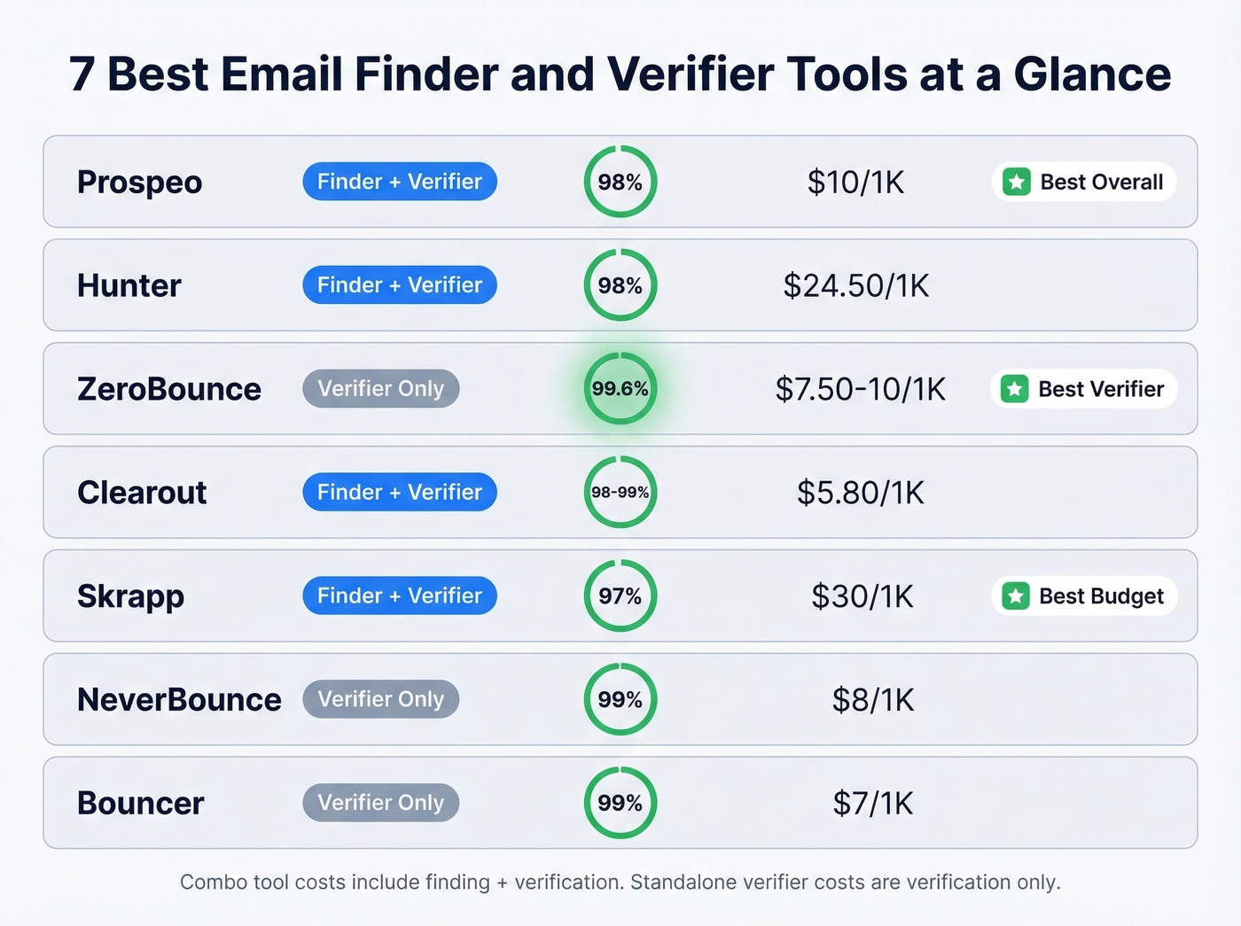 Seven email finder verifier tools feature comparison grid