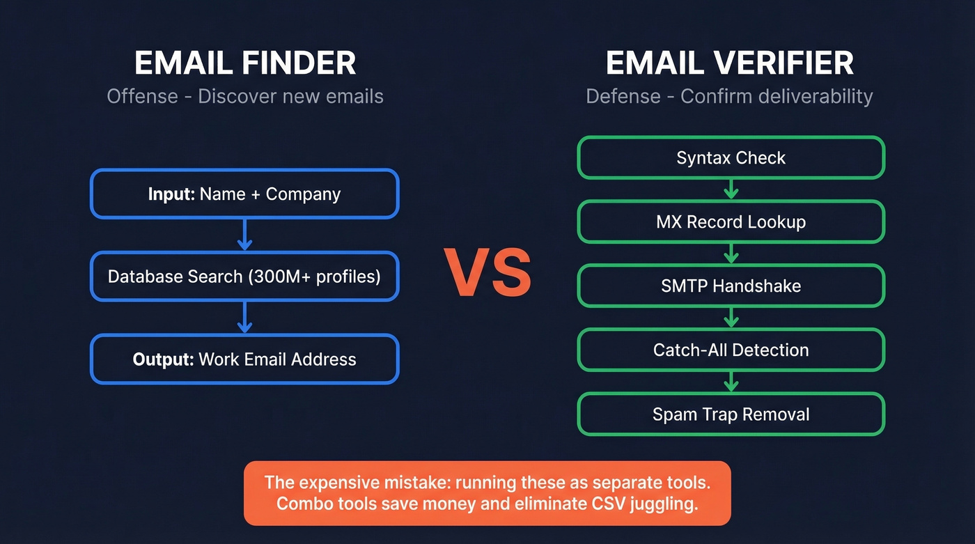 Email finder vs verifier workflow comparison diagram