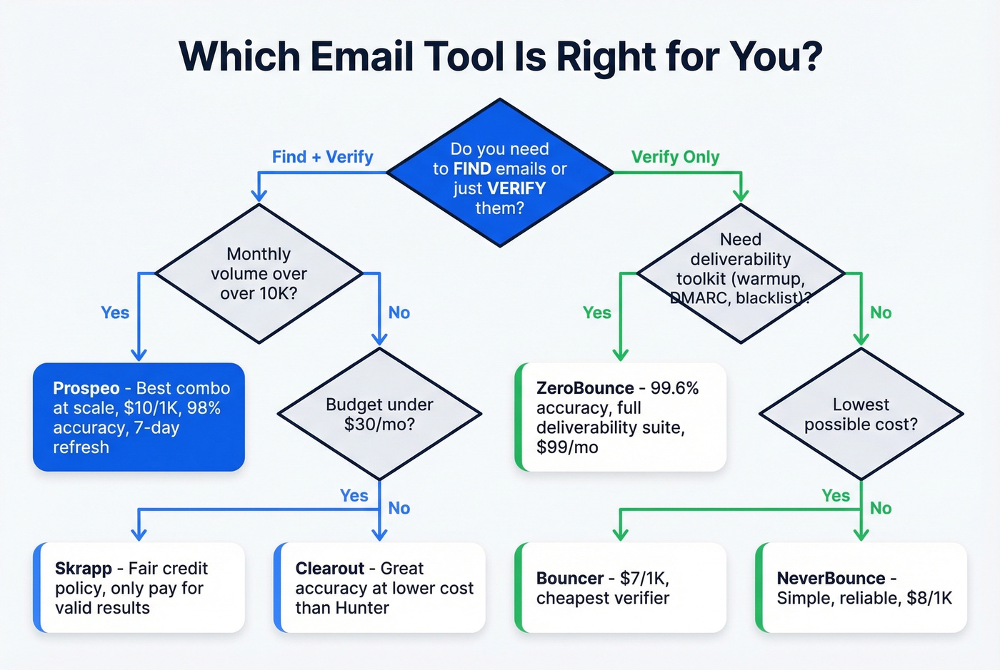 Decision flowchart for choosing the right email tool