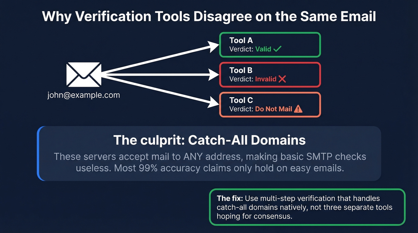 Why email verification tools give different results on catch-all domains
