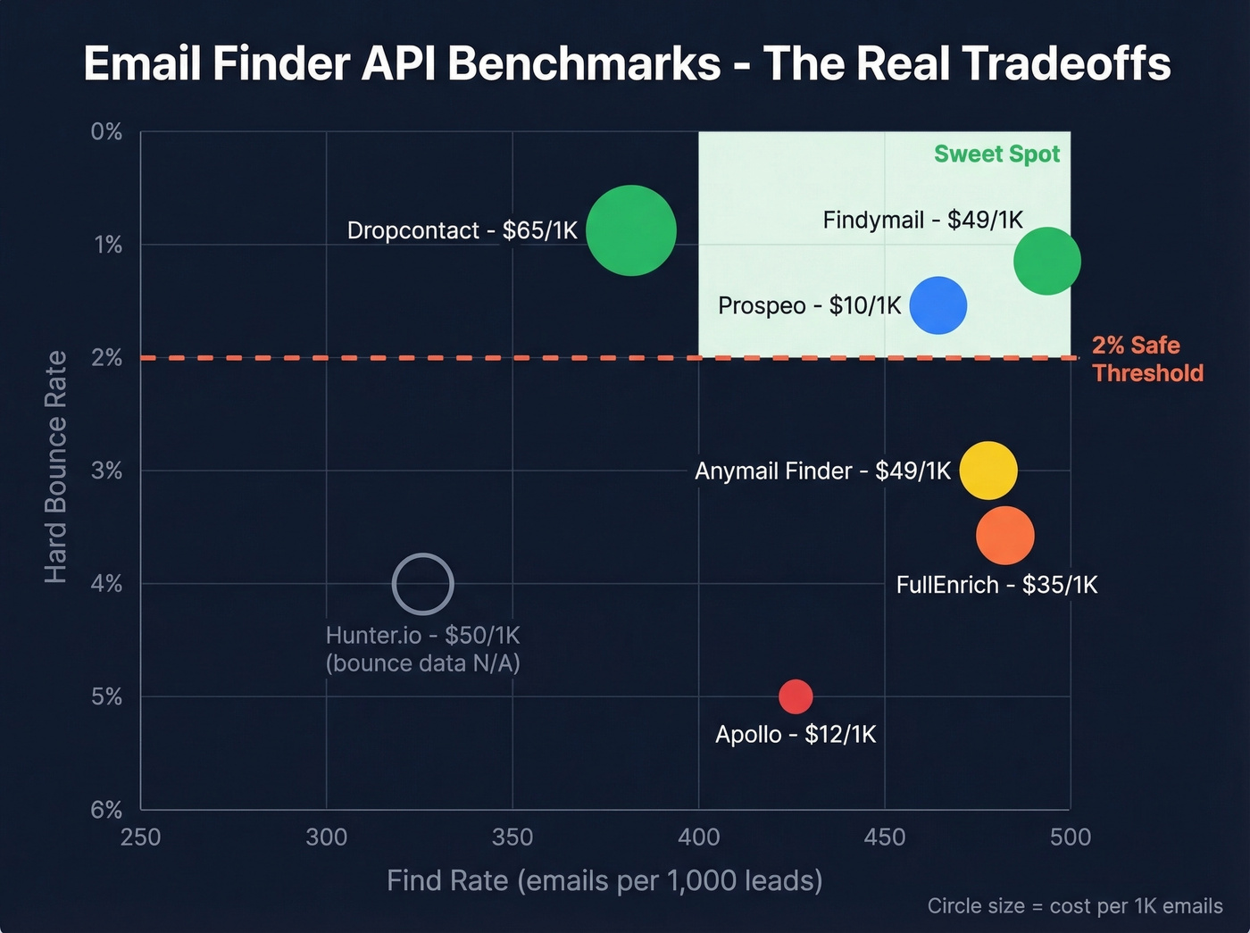 Email finder API benchmark scatter plot comparing accuracy speed and cost