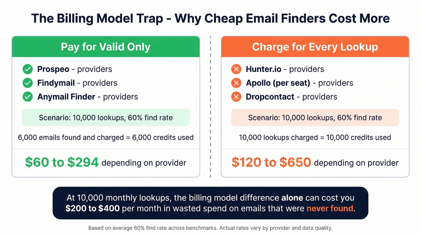 Hidden costs of email finder APIs billing model comparison