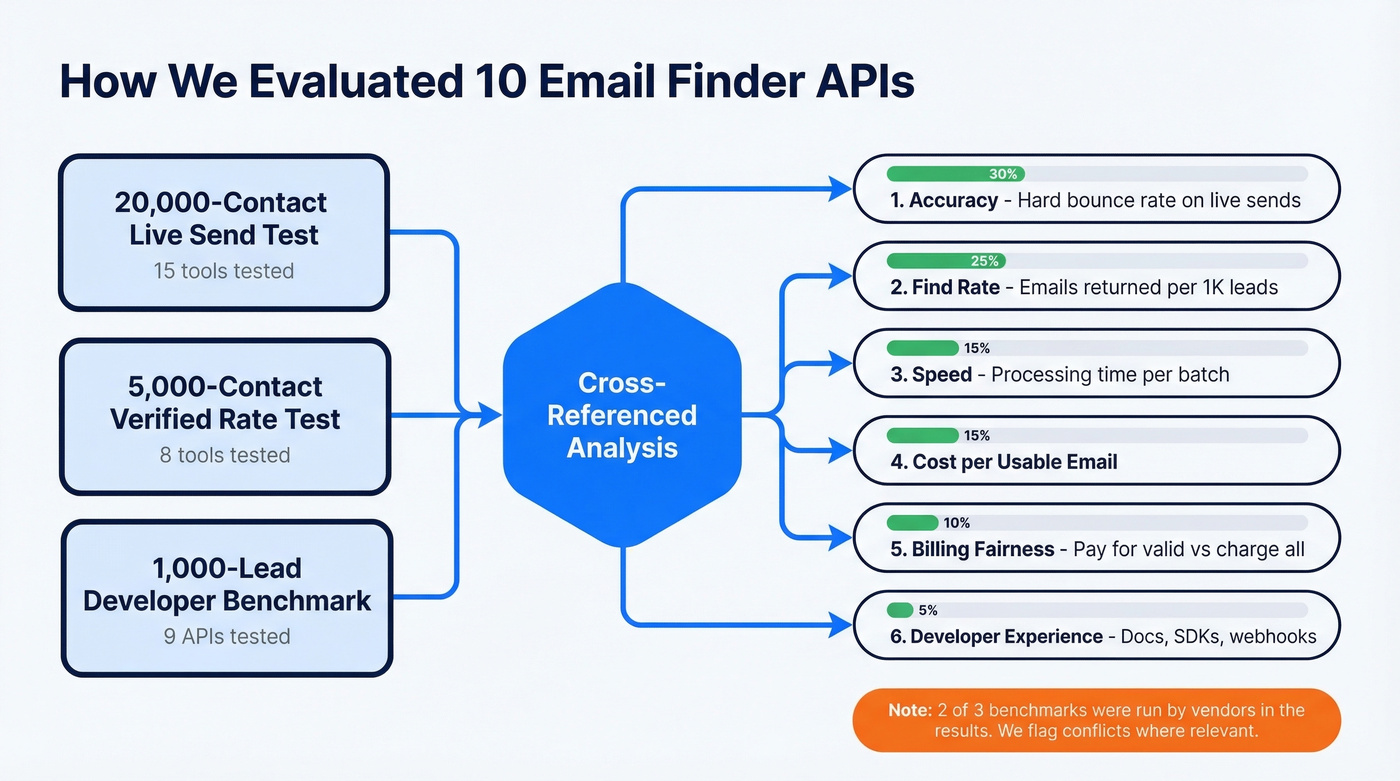 Email finder API evaluation methodology flow chart