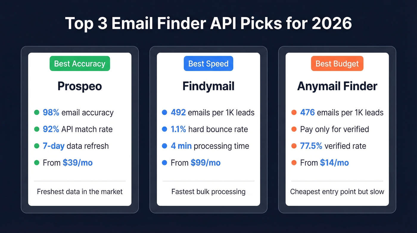 Top 3 email finder API picks comparison card