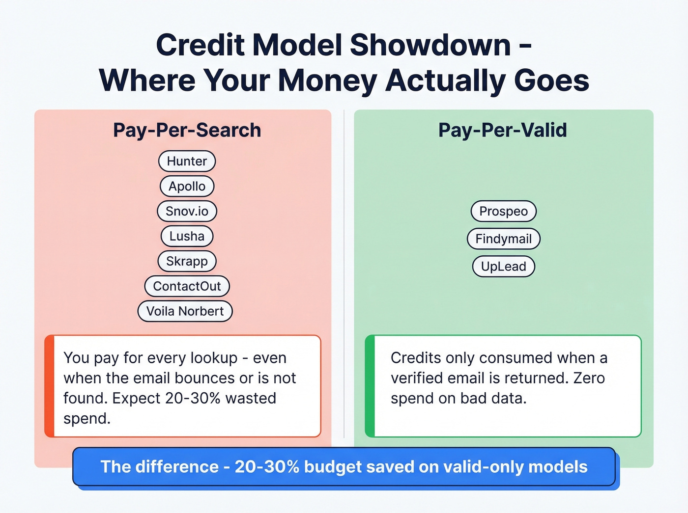 Email finder apps compared by credit model and accuracy