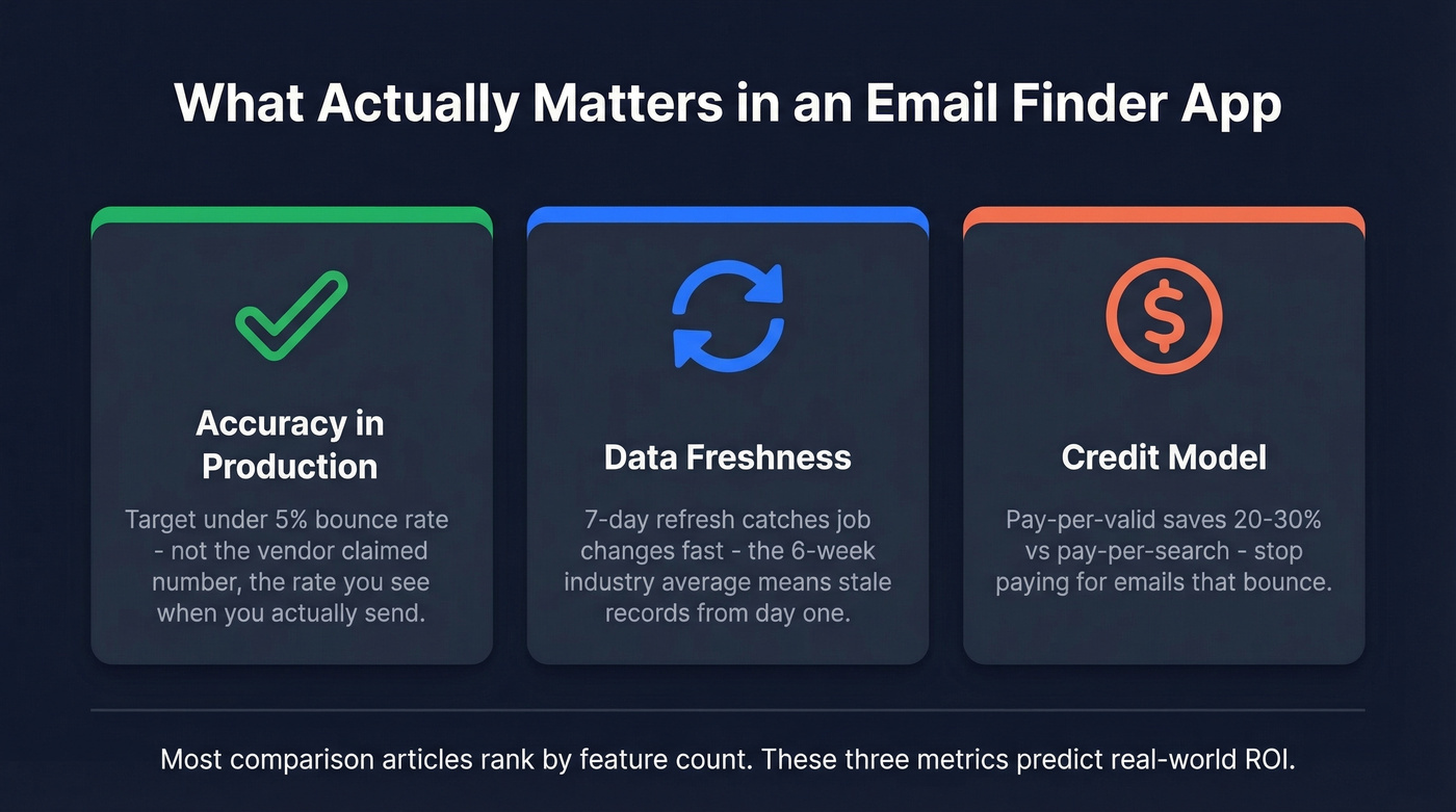 Three pillars of email finder quality evaluation