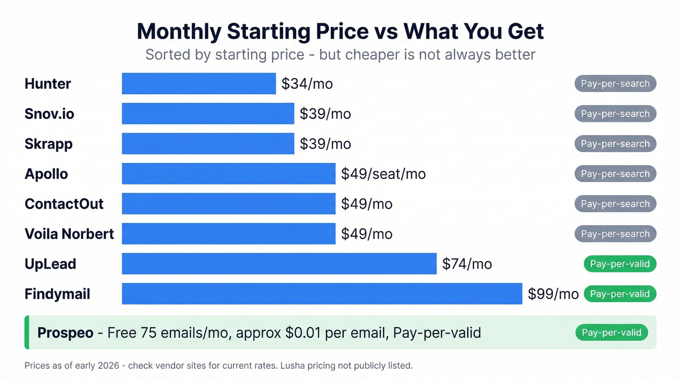 Email finder pricing tiers and cost per email comparison