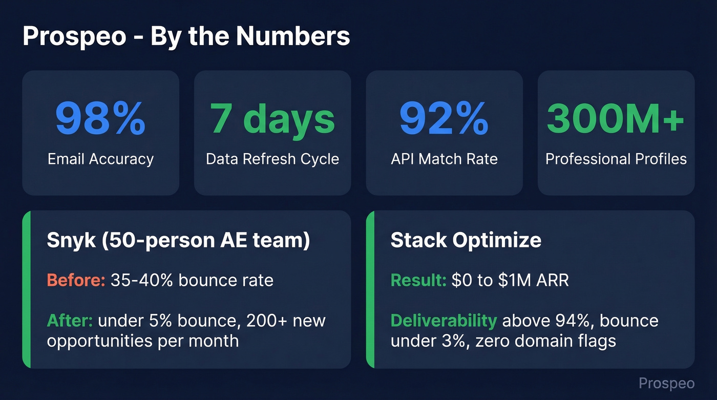 Prospeo key stats and real-world results summary