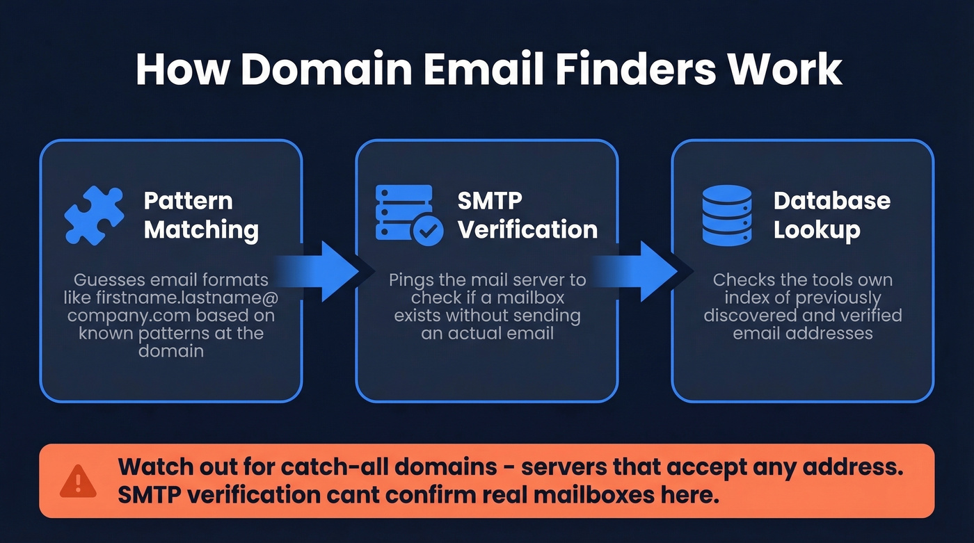 How domain email finders work - three methods explained