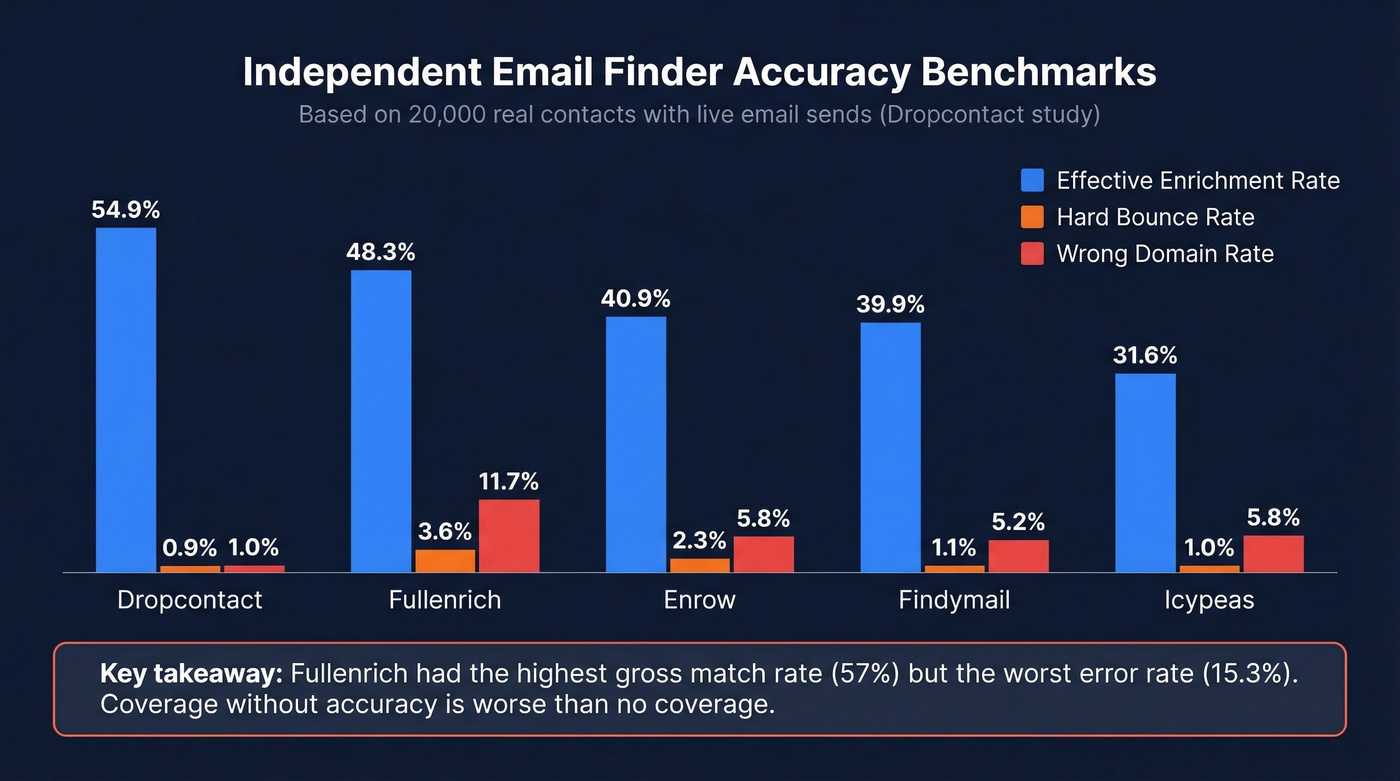 Independent benchmark data showing enrichment rates and bounce rates