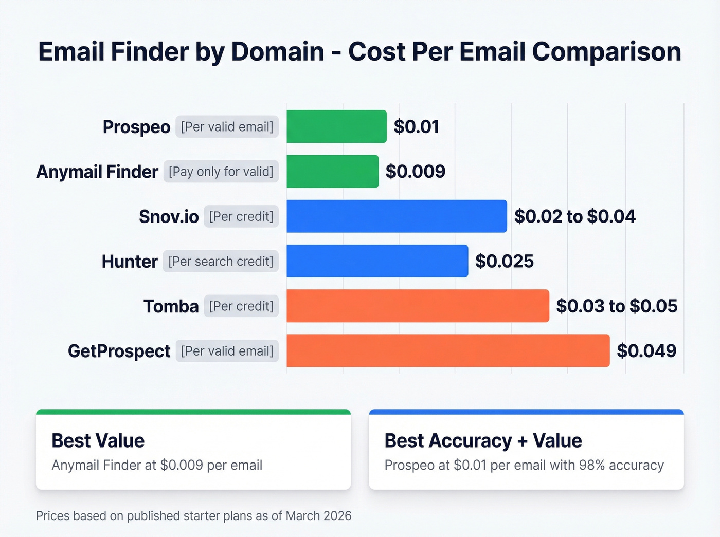 Visual pricing comparison of seven email finder by domain tools