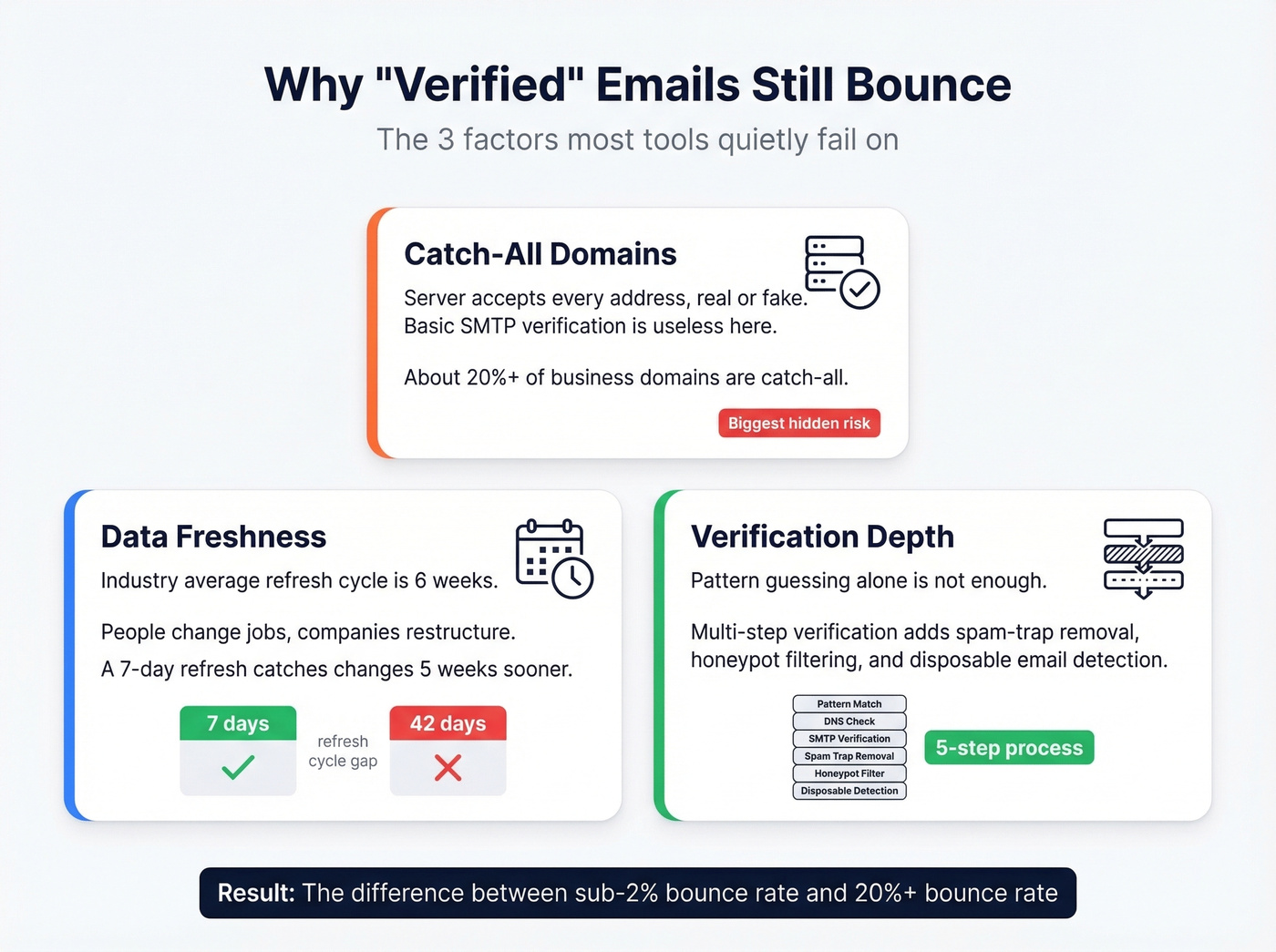 Three factors that determine email finder accuracy
