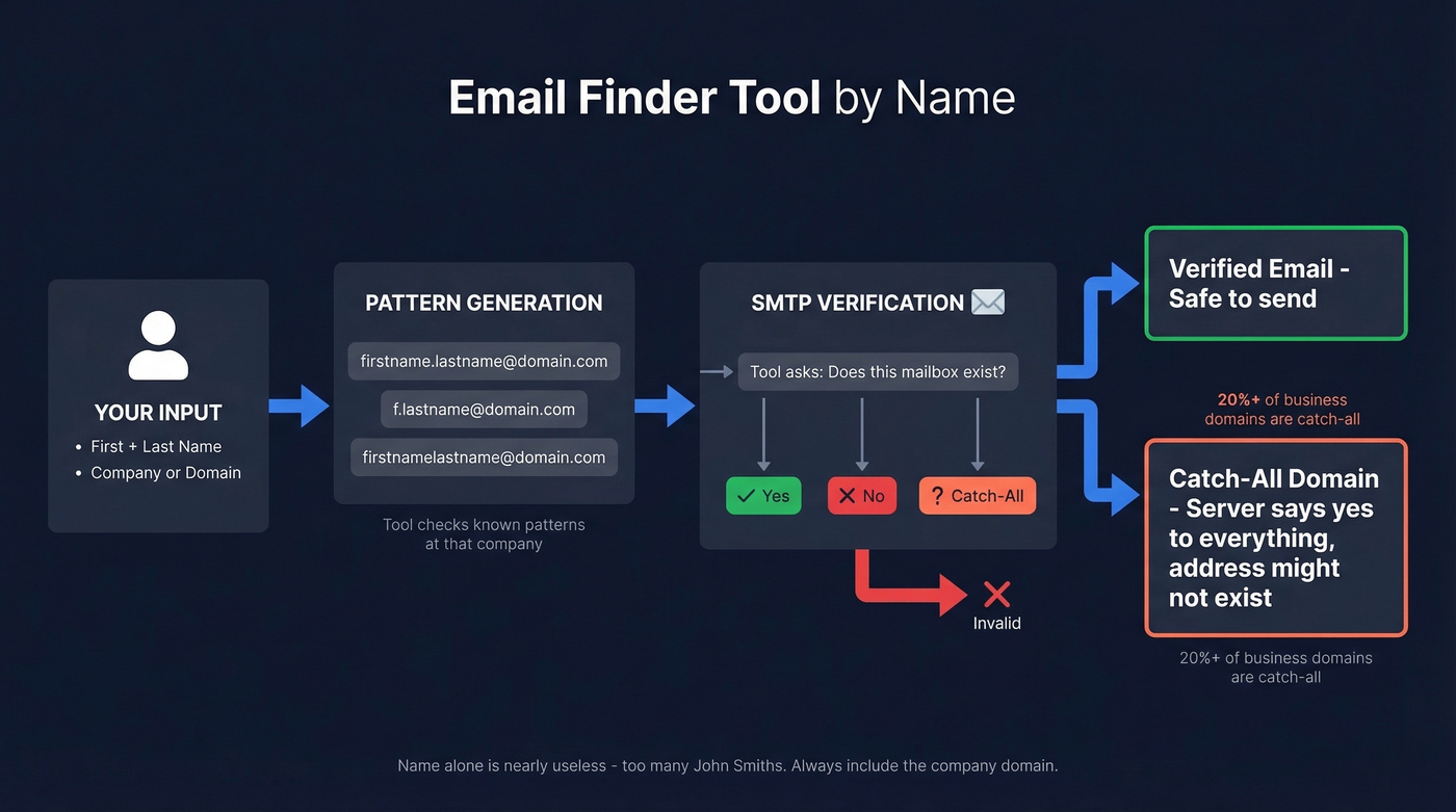 How email finder tools work under the hood