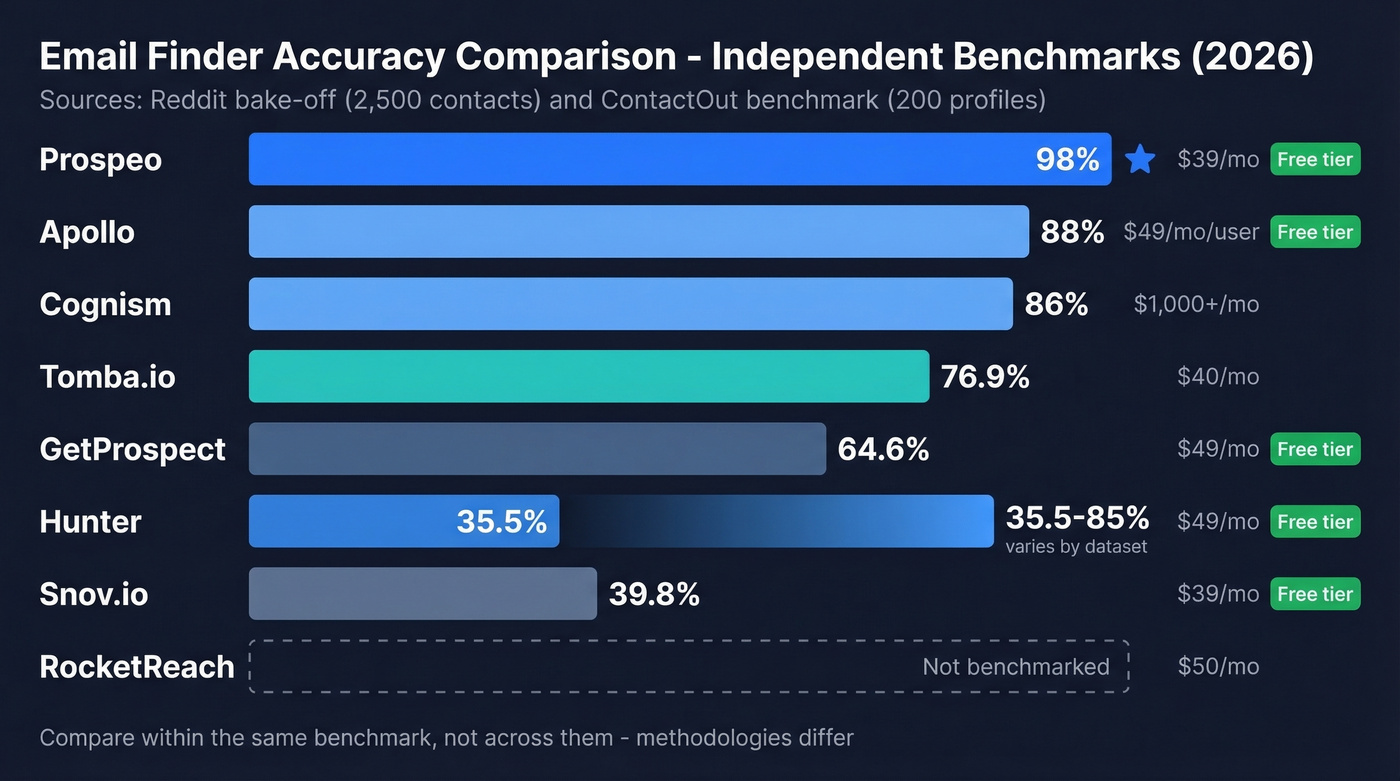 Email finder tools comparison by accuracy and price