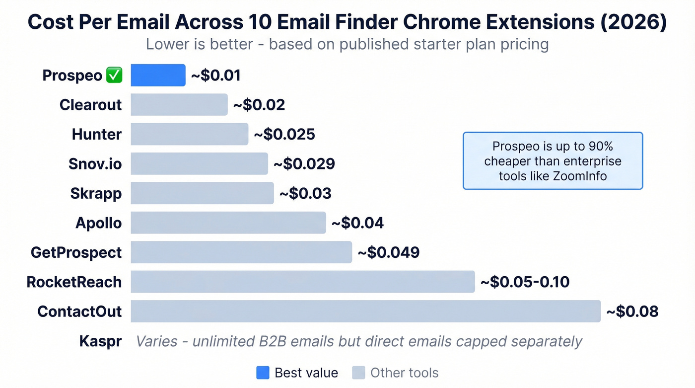 Email finder extensions pricing and cost per email chart