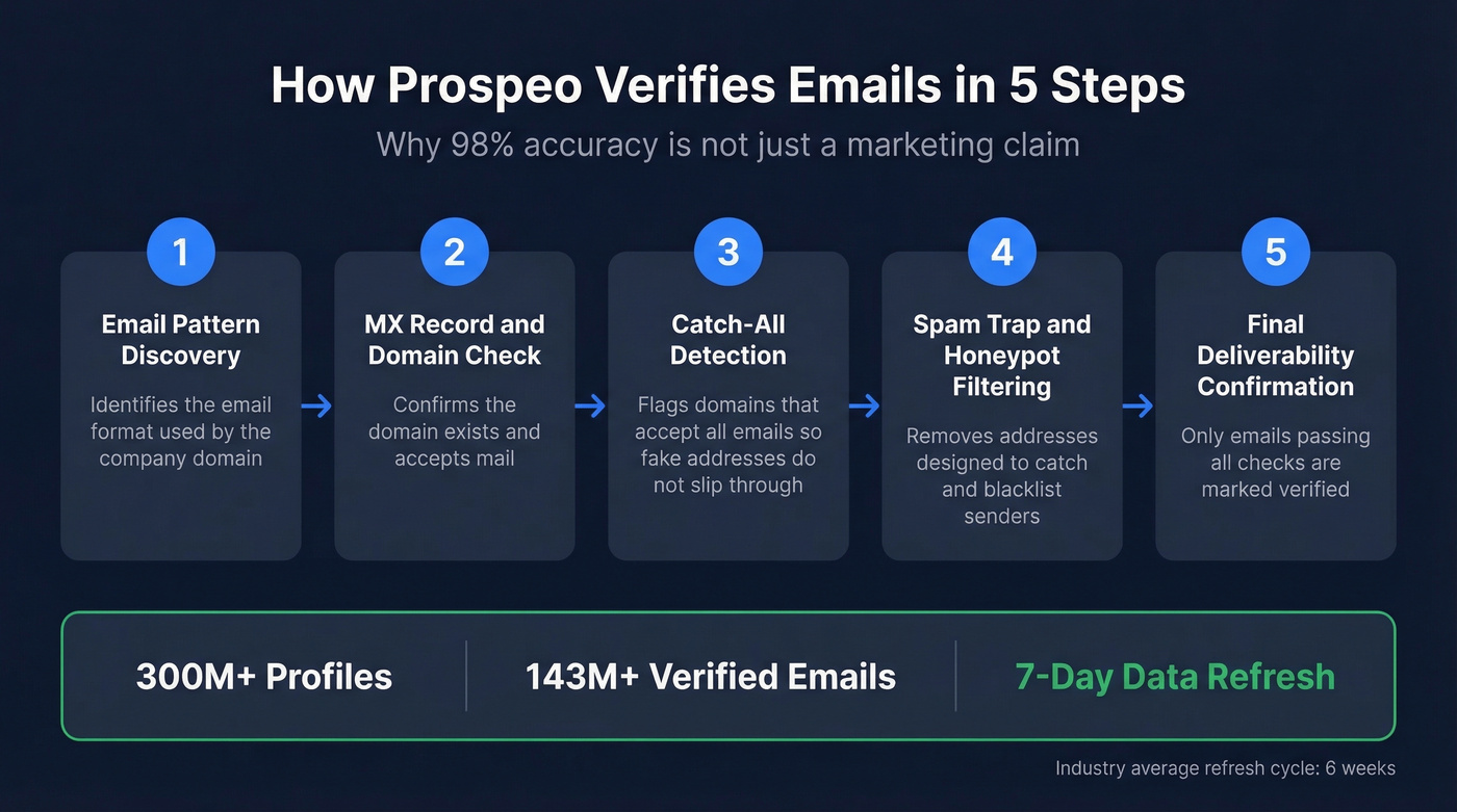 Prospeo 5-step email verification process flow