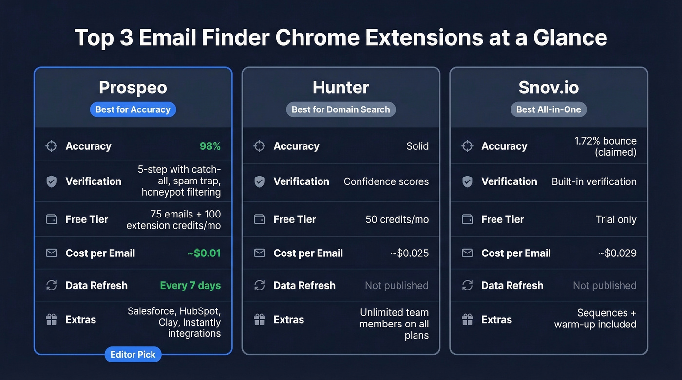 Top 3 email finder extensions compared side by side