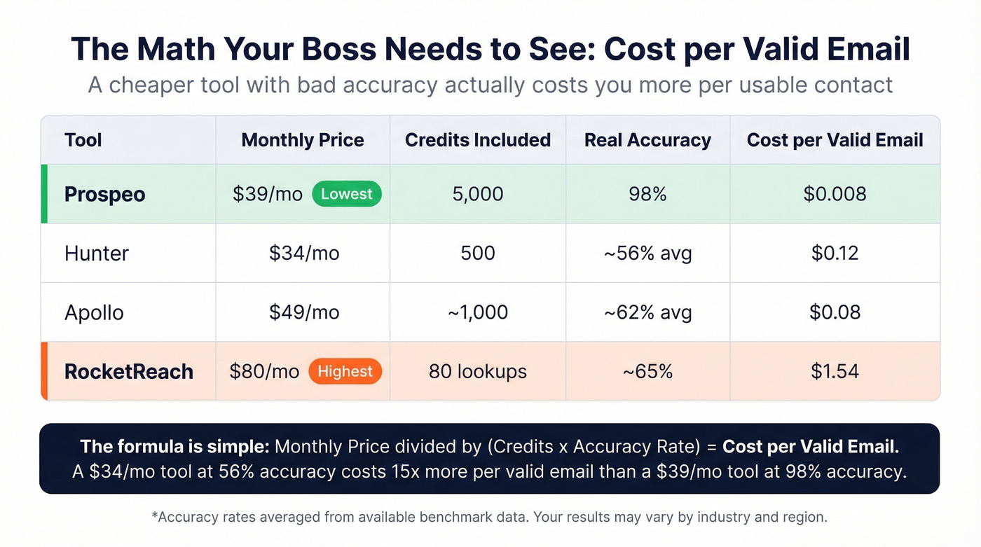 Cost per valid email calculation across tools