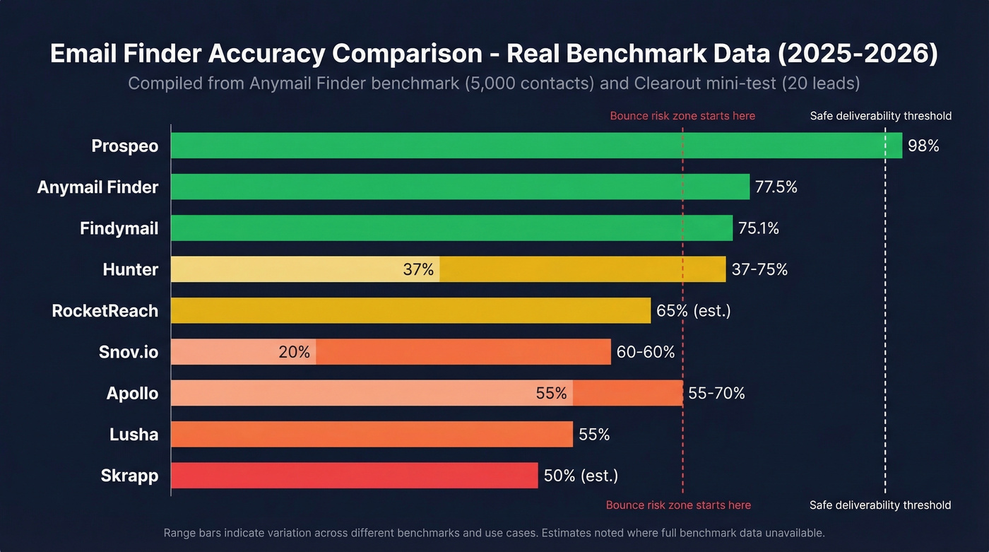 Email accuracy benchmark across all nine tools
