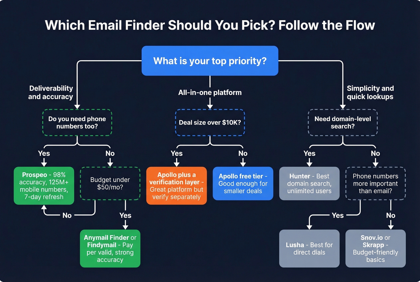 Email finder decision flowchart by use case