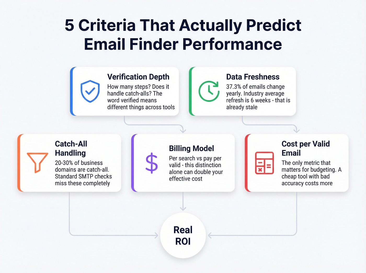Five criteria that predict email finder effectiveness