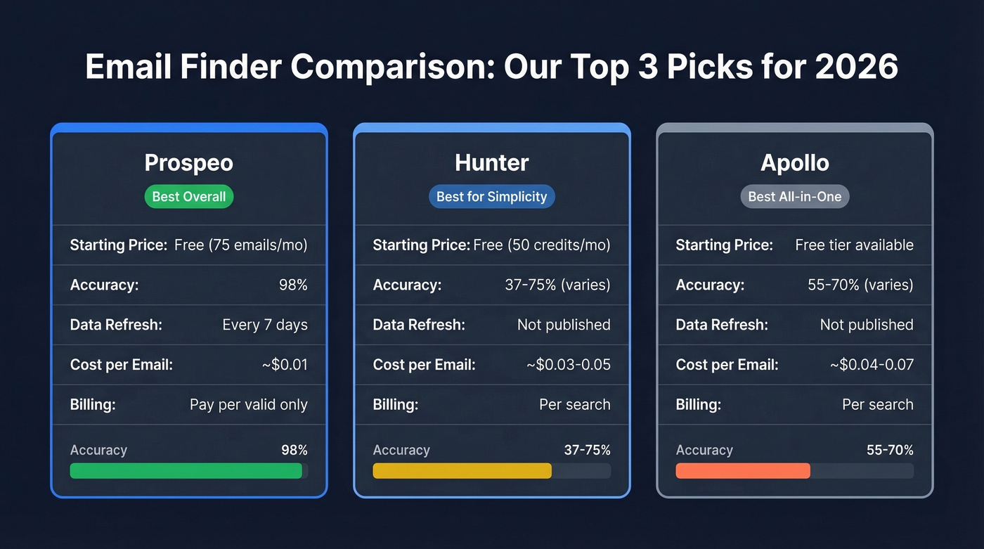 Top 3 email finder picks comparison card