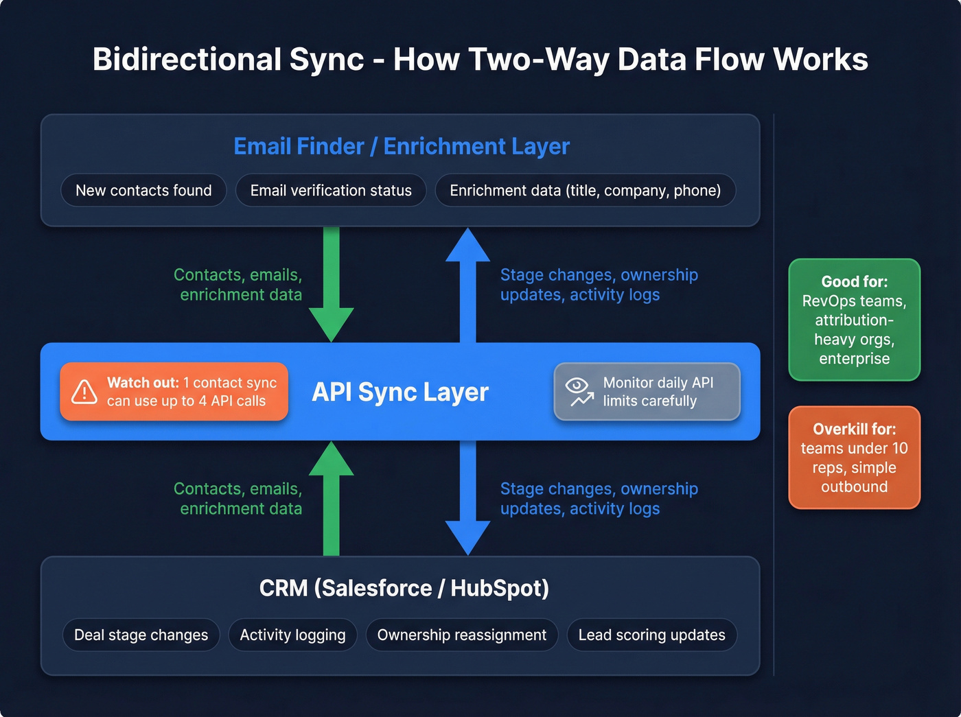 Bidirectional sync architecture showing two-way data flow