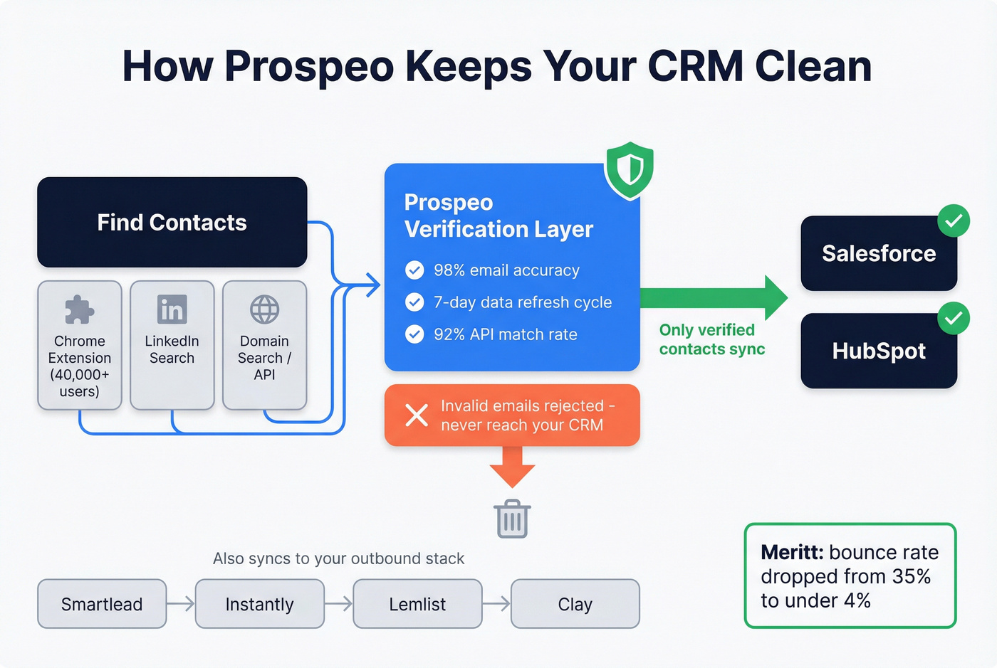 Prospeo CRM integration workflow showing data flow
