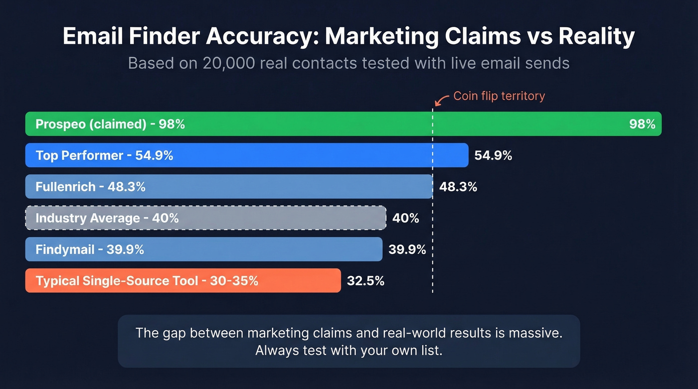 Email finder accuracy benchmark comparison across tools