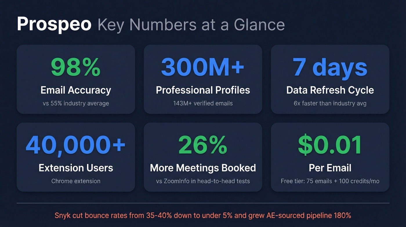Prospeo key performance stats and metrics overview