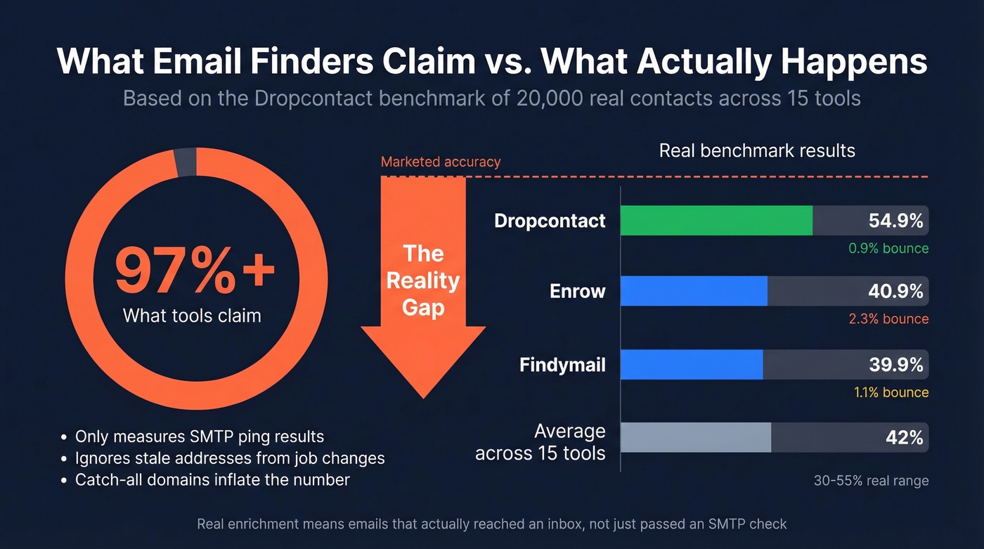 Benchmark data showing real enrichment rates vs marketed accuracy