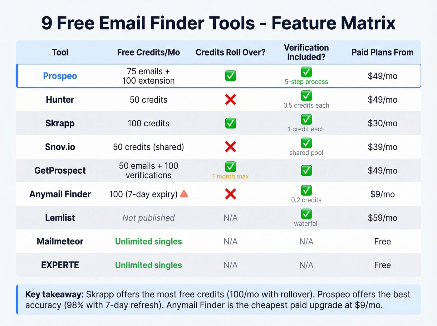 Visual matrix of all 9 free email finder tools compared