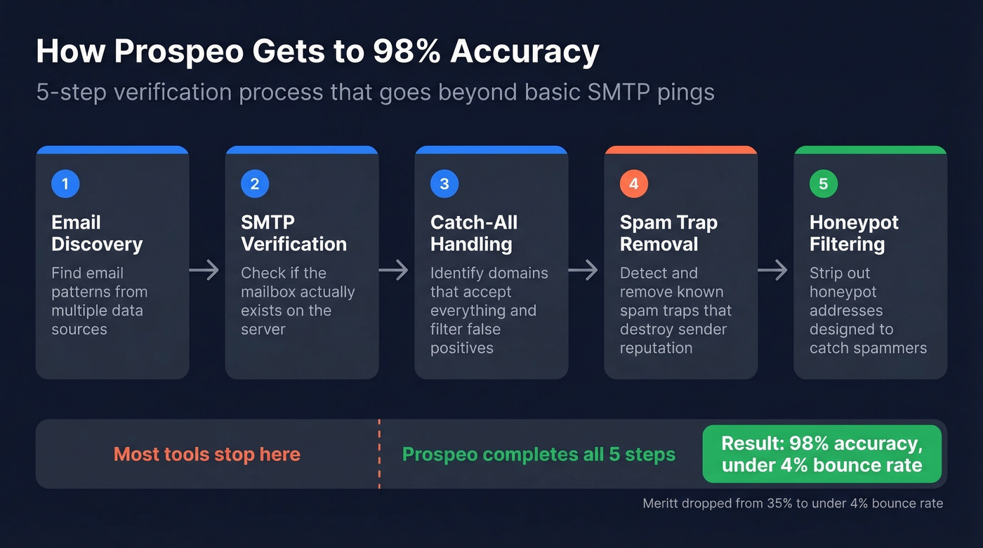 Prospeo 5-step email verification process flow