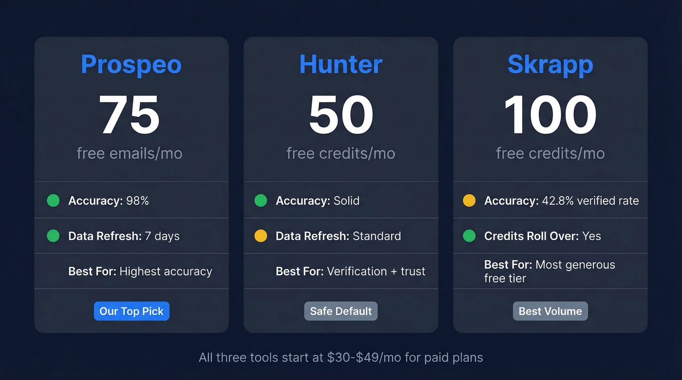 Top 3 free email finder tools compared visually