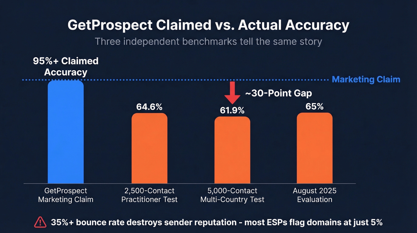 GetProspect accuracy gap across three independent benchmarks