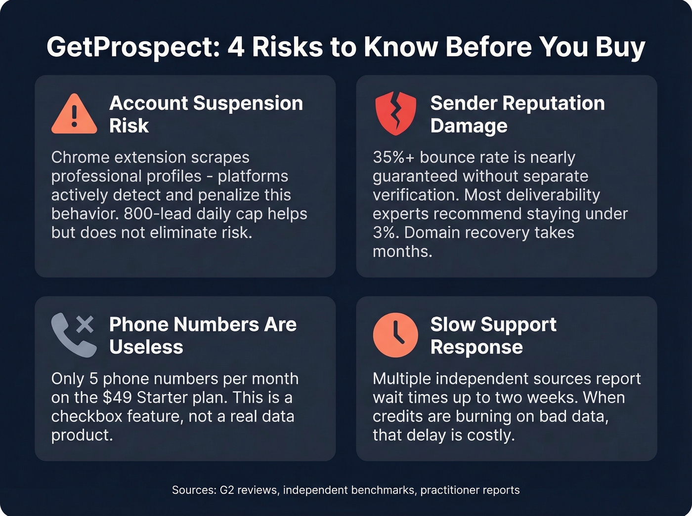 Four key risks of using GetProspect visualized as warning cards