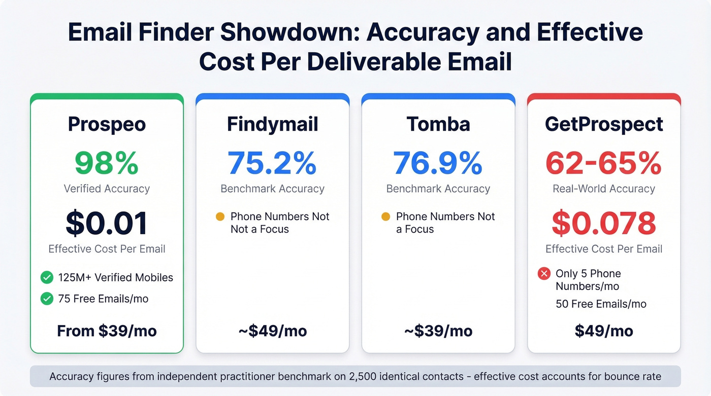 Email finder comparison showing GetProspect vs top alternatives