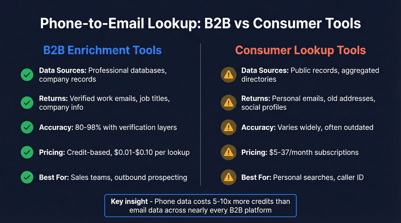 B2B vs consumer phone-to-email lookup comparison diagram