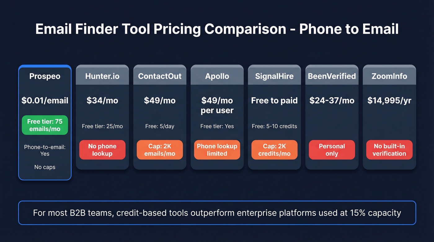 Visual pricing comparison of email finder tools by phone number