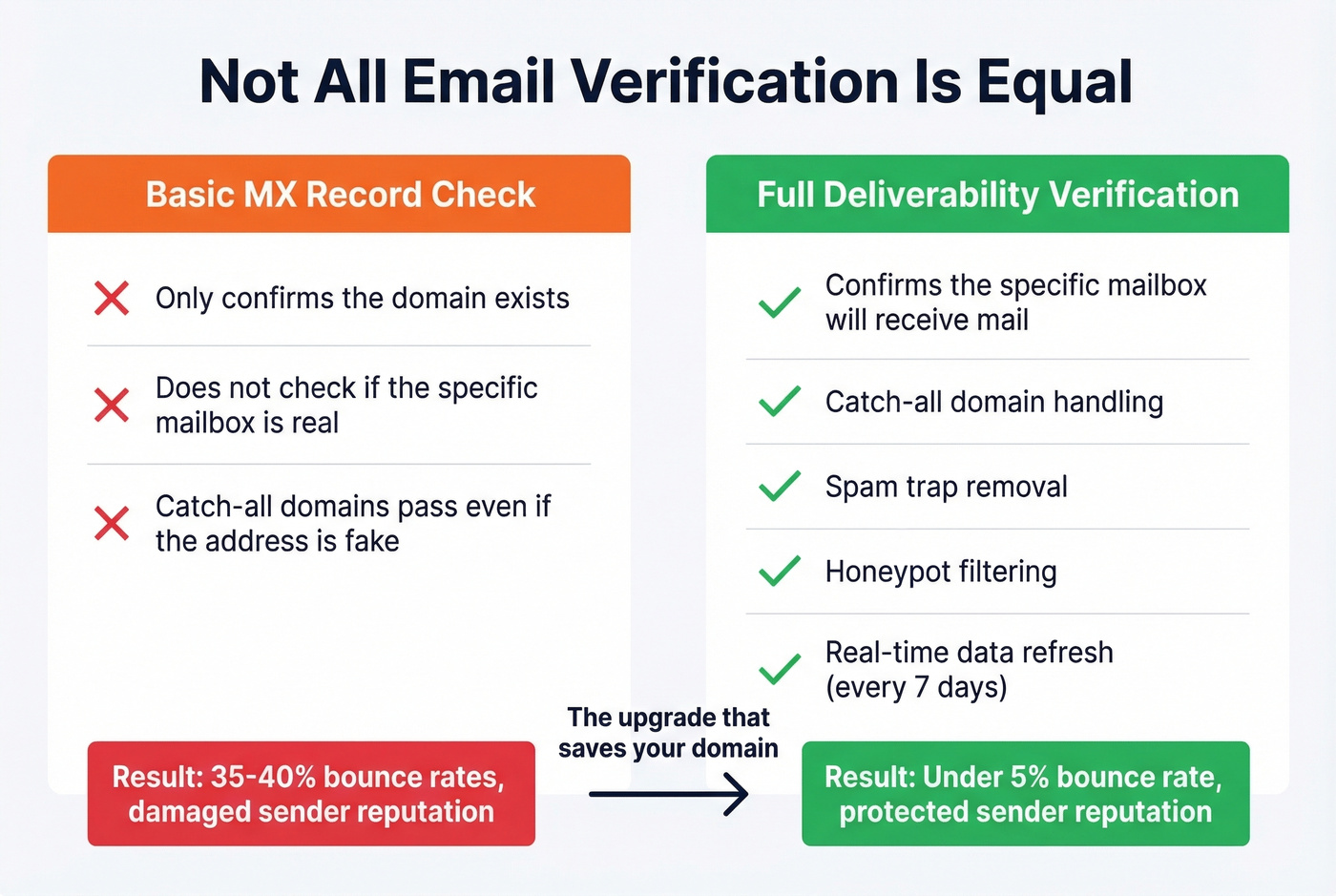 Email verification levels from basic to full deliverability