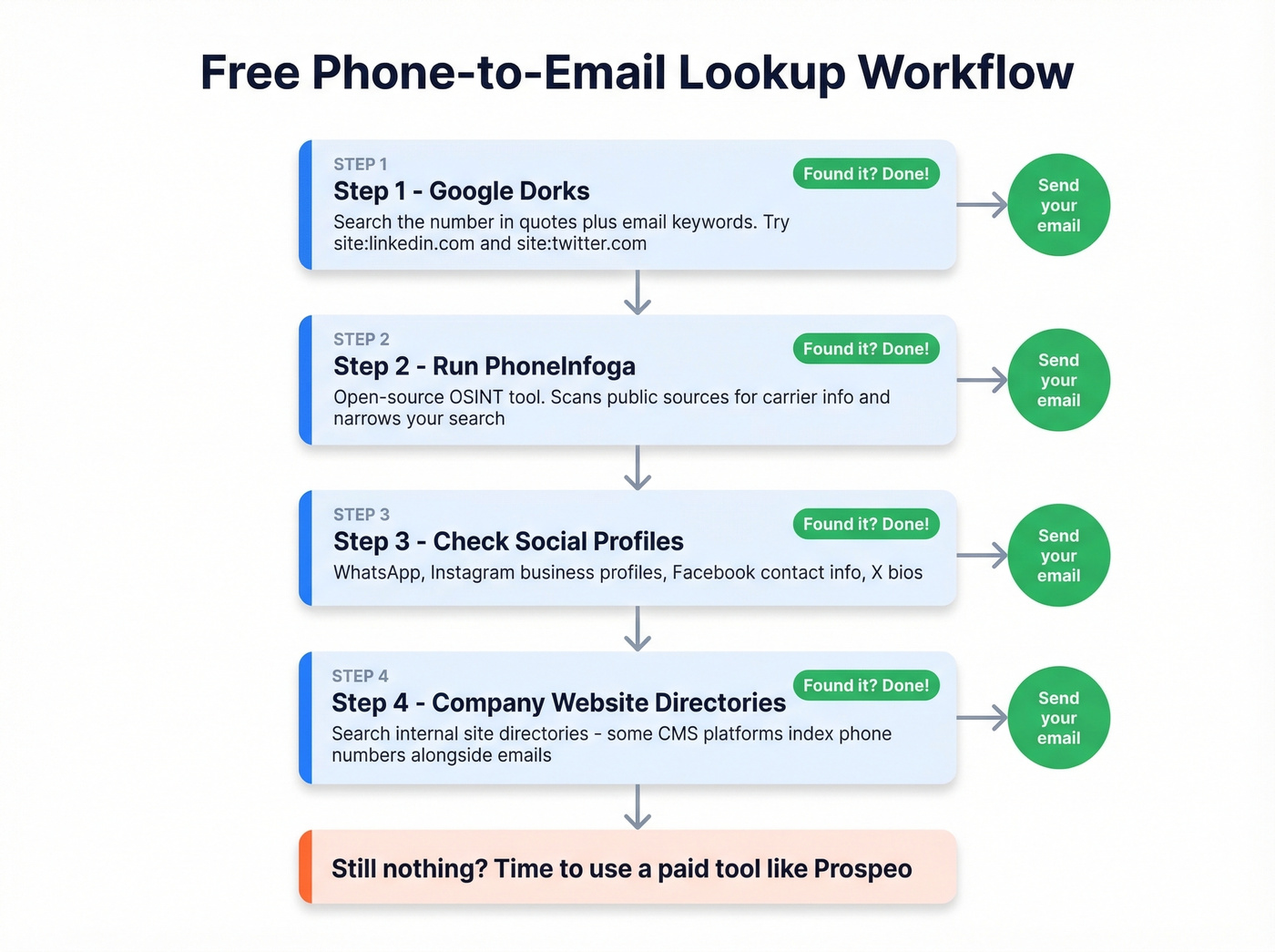 Step-by-step free phone-to-email lookup workflow