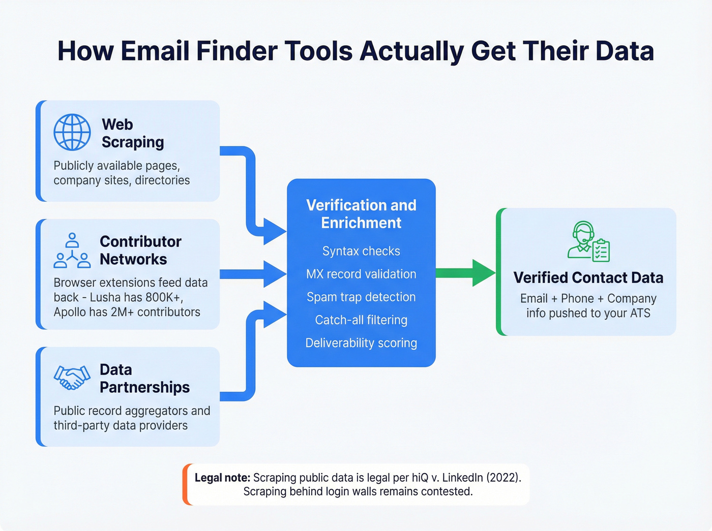 How email finder tools source and verify contact data