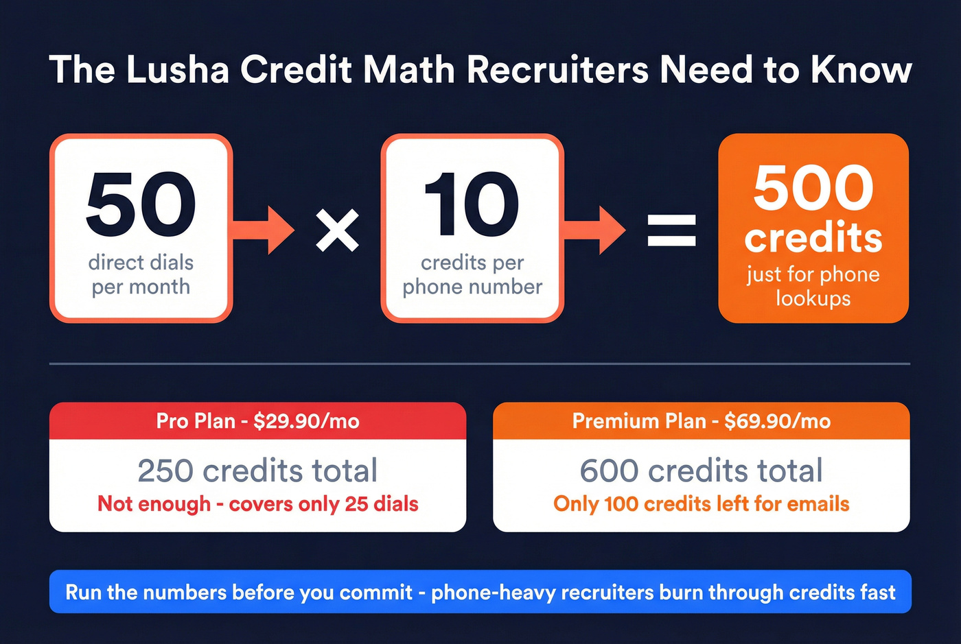 Lusha phone credit cost breakdown for recruiters