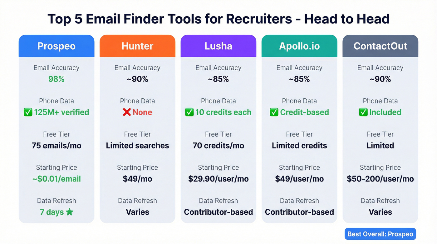 Visual comparison of top 5 email finder tools for recruiters