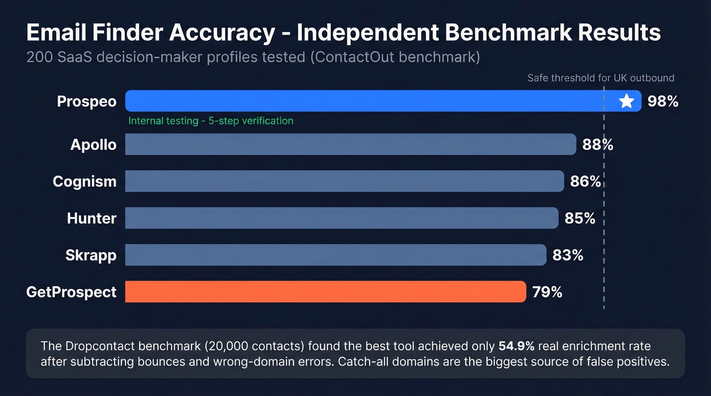 Email finder accuracy benchmark results bar chart