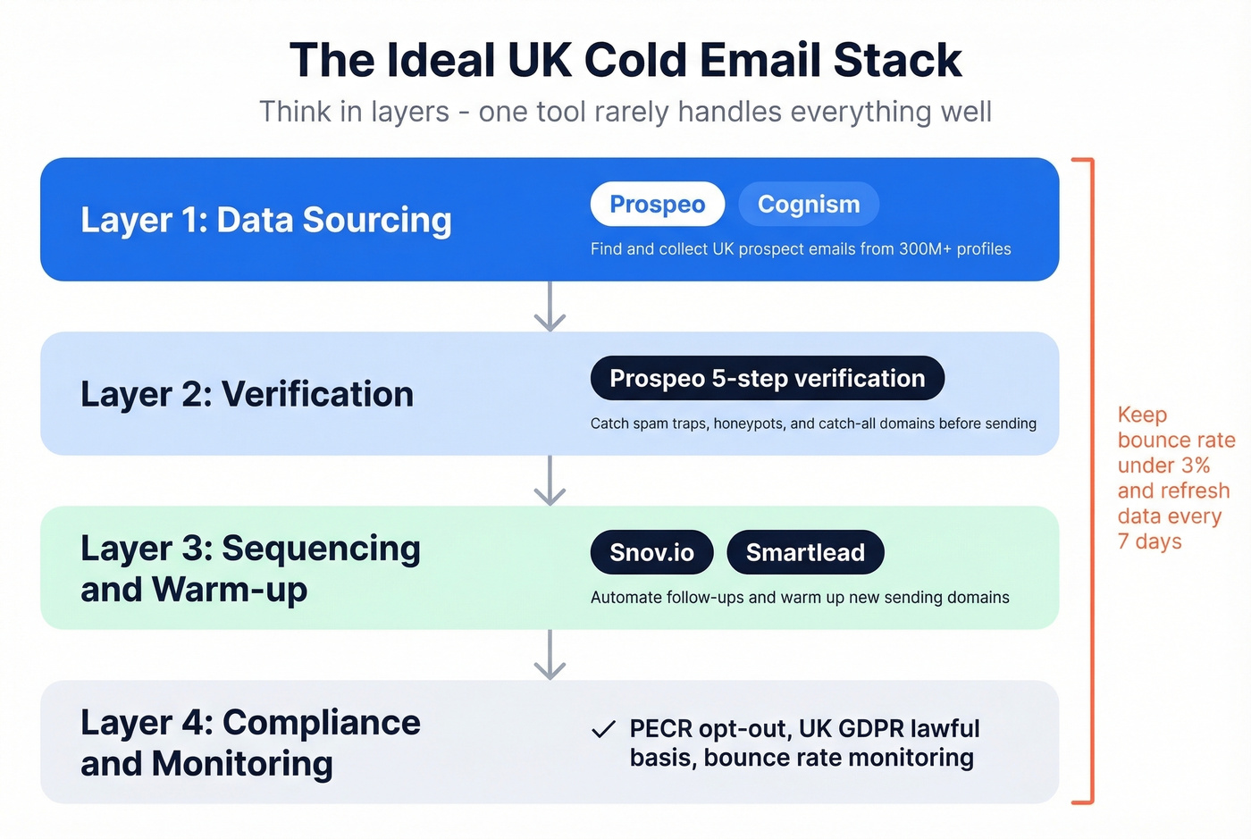 UK cold email stack layers and tool recommendations