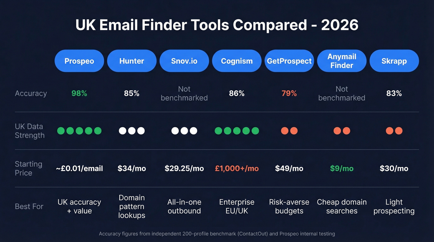 UK email finder tools accuracy and pricing comparison
