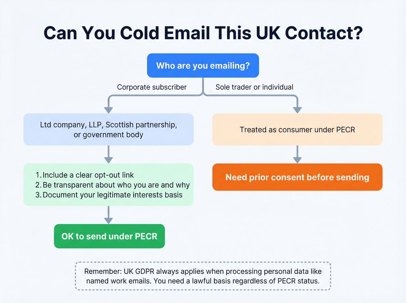 UK cold email compliance decision flowchart for PECR
