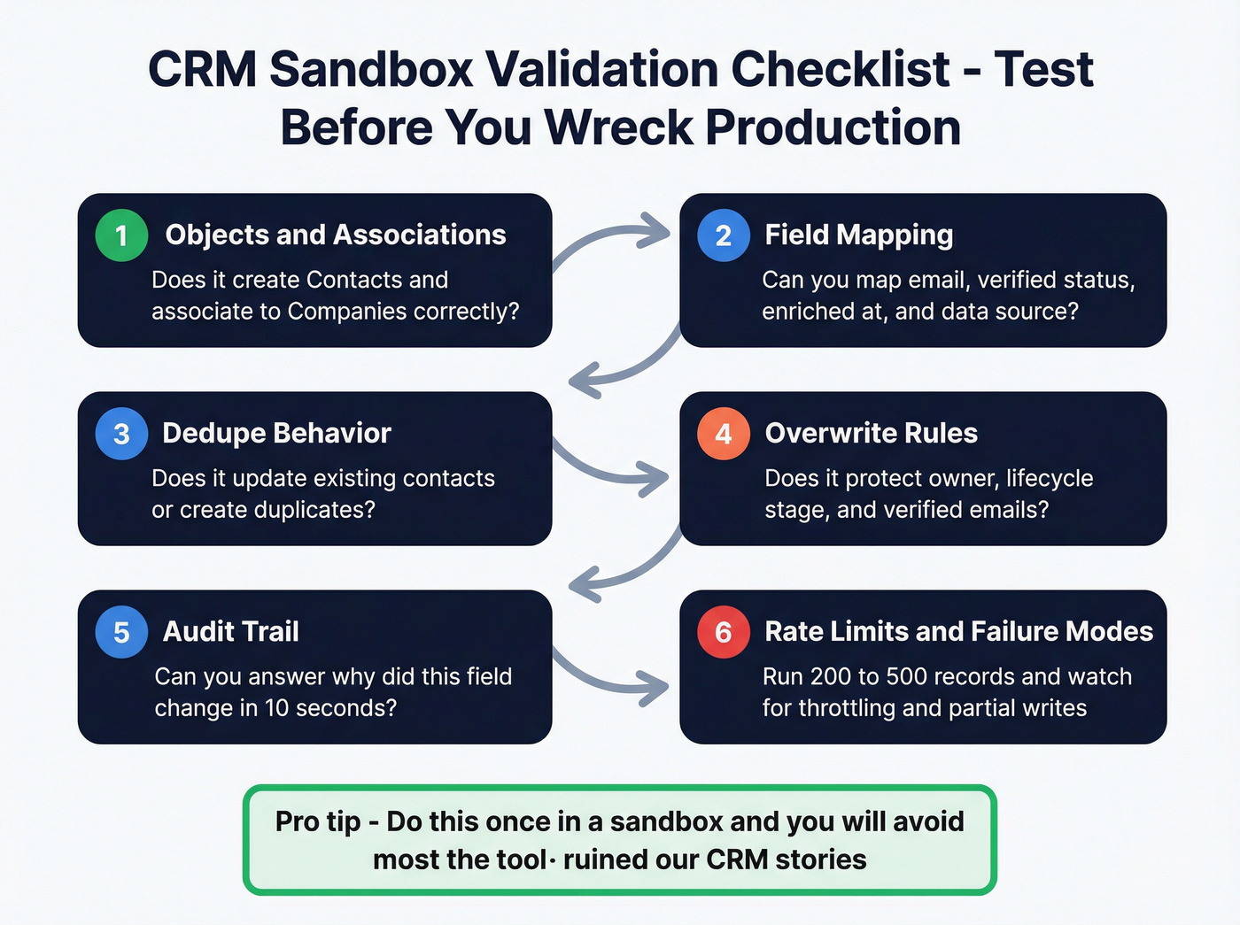 Six-step CRM sandbox validation checklist flow