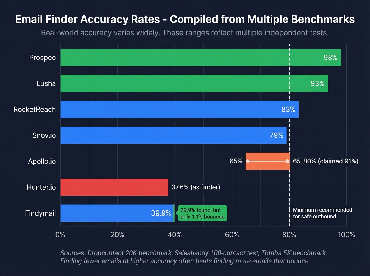Email finder accuracy rates ranked from highest to lowest